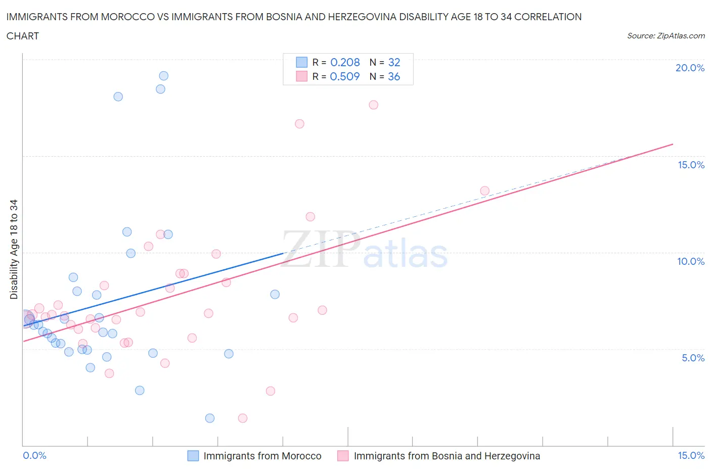 Immigrants from Morocco vs Immigrants from Bosnia and Herzegovina Disability Age 18 to 34