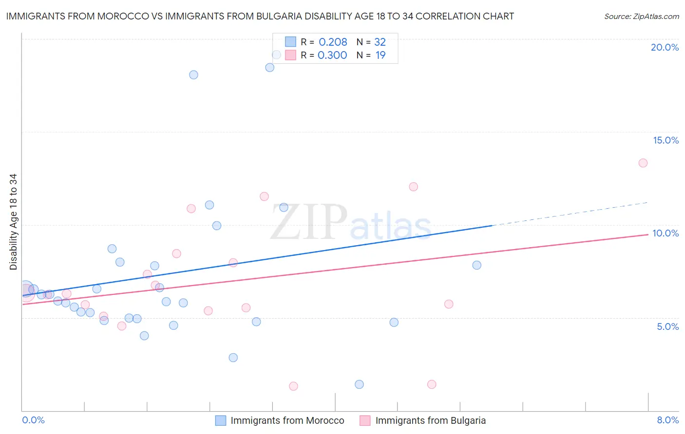 Immigrants from Morocco vs Immigrants from Bulgaria Disability Age 18 to 34