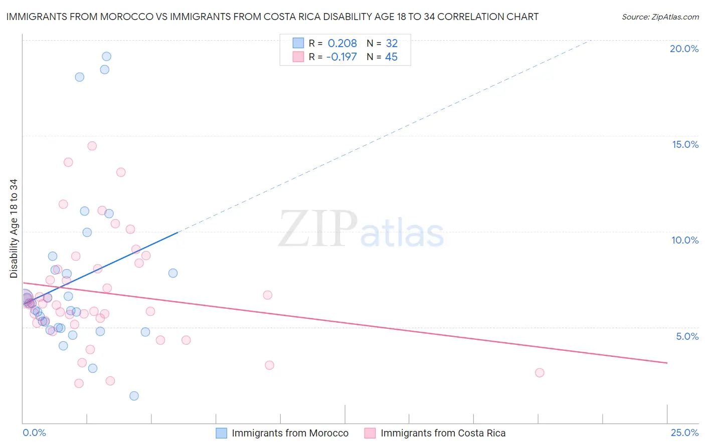 Immigrants from Morocco vs Immigrants from Costa Rica Disability Age 18 to 34