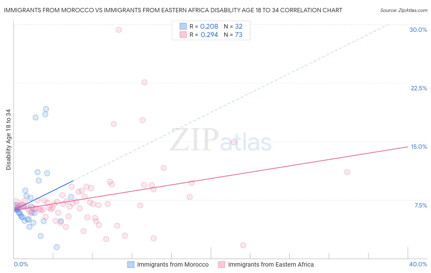 Immigrants from Morocco vs Immigrants from Eastern Africa Disability Age 18 to 34