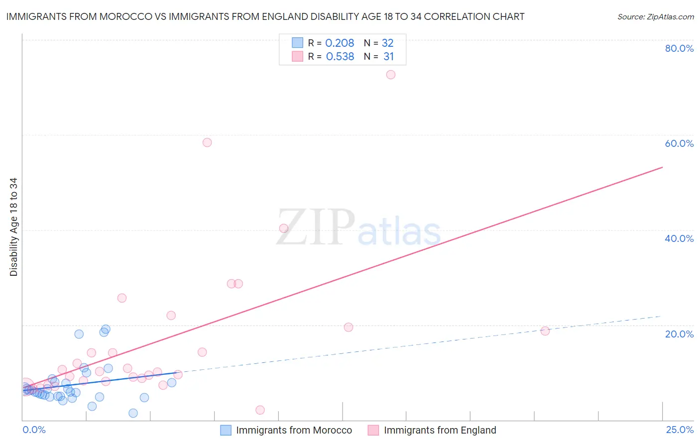 Immigrants from Morocco vs Immigrants from England Disability Age 18 to 34