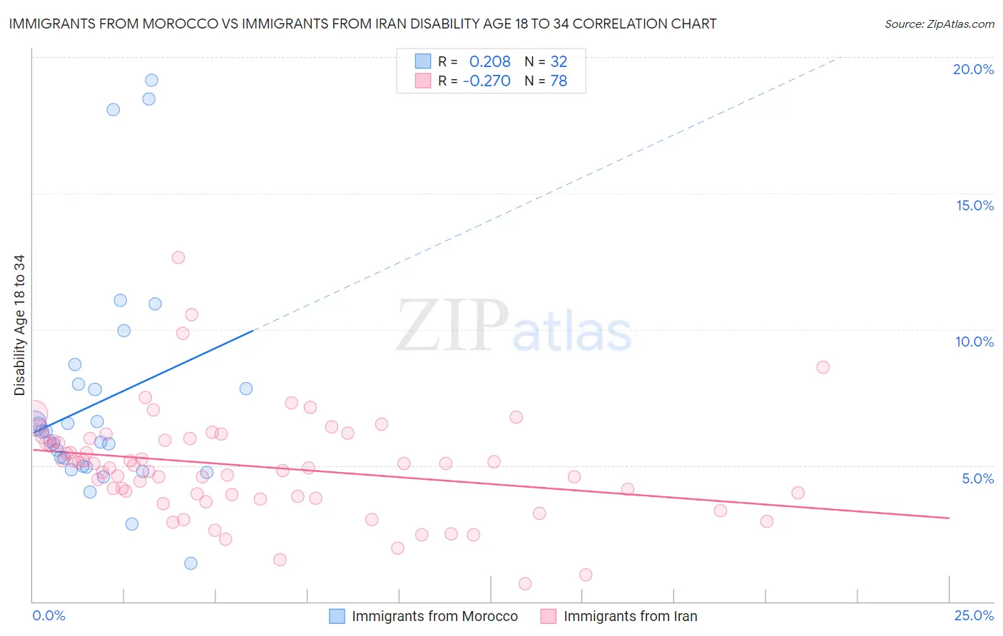 Immigrants from Morocco vs Immigrants from Iran Disability Age 18 to 34