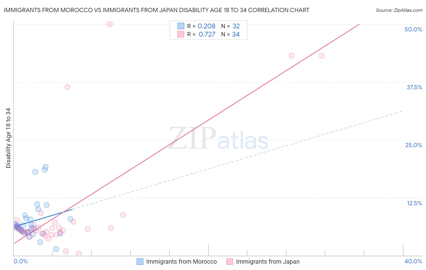 Immigrants from Morocco vs Immigrants from Japan Disability Age 18 to 34