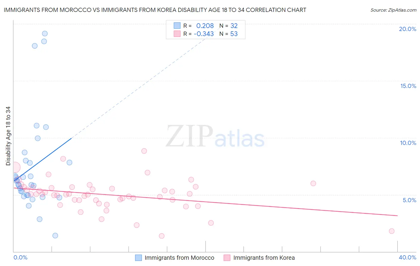 Immigrants from Morocco vs Immigrants from Korea Disability Age 18 to 34