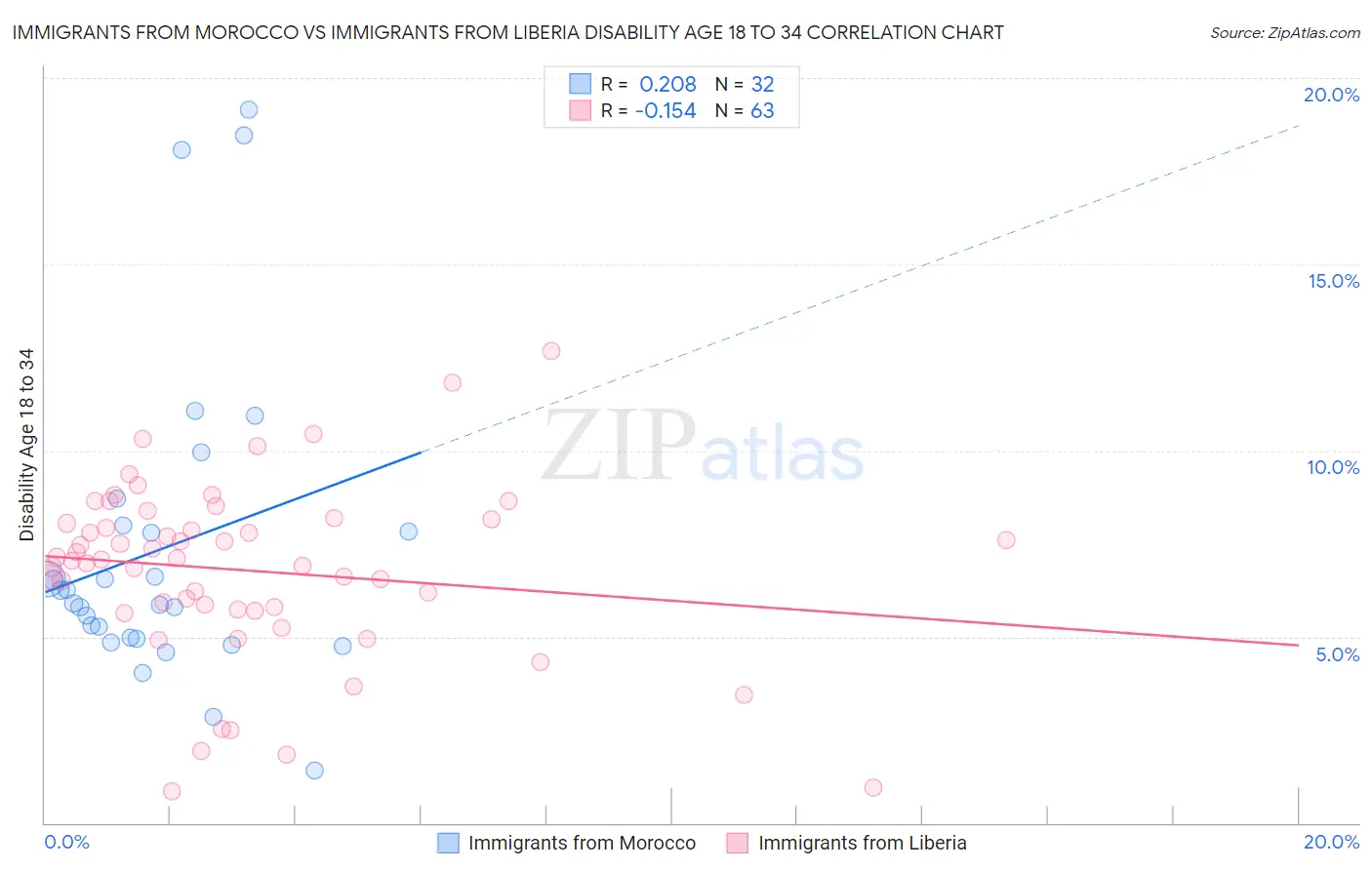 Immigrants from Morocco vs Immigrants from Liberia Disability Age 18 to 34