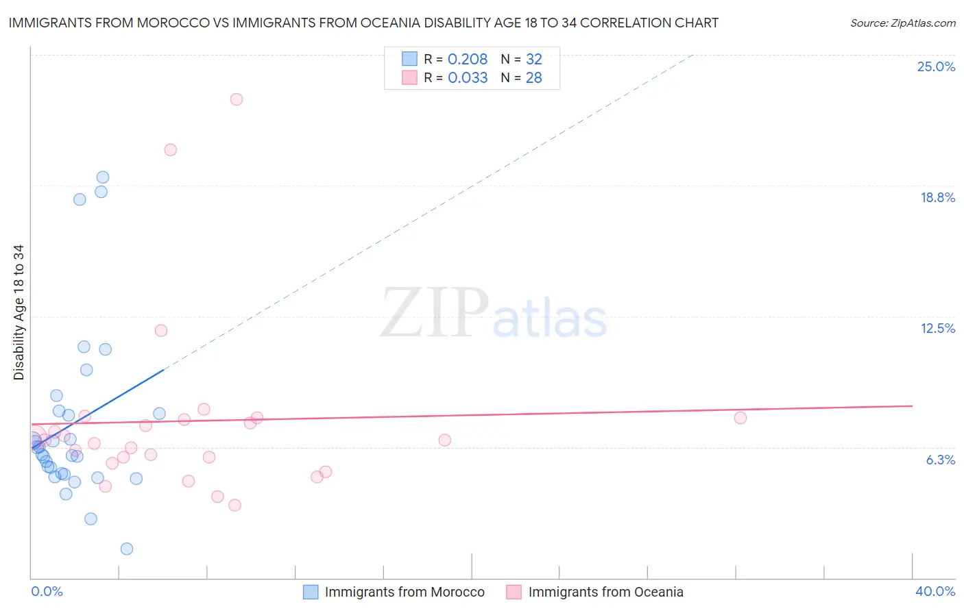 Immigrants from Morocco vs Immigrants from Oceania Disability Age 18 to 34