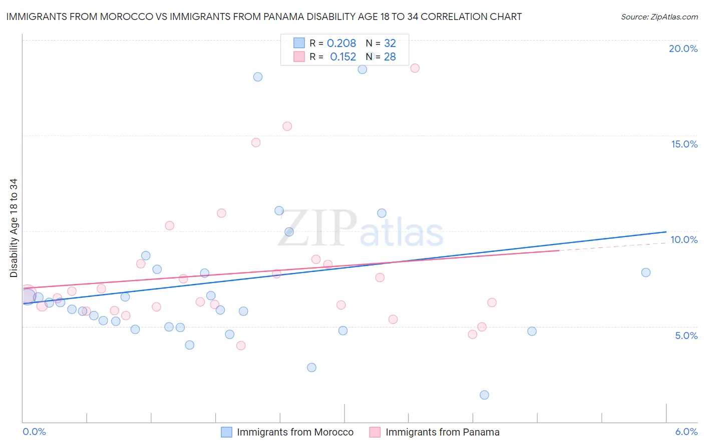 Immigrants from Morocco vs Immigrants from Panama Disability Age 18 to 34