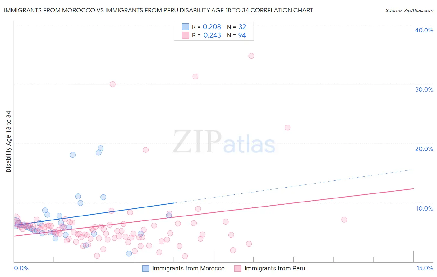 Immigrants from Morocco vs Immigrants from Peru Disability Age 18 to 34