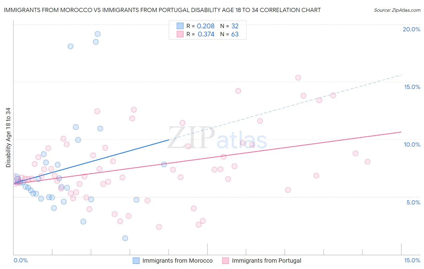 Immigrants from Morocco vs Immigrants from Portugal Disability Age 18 to 34