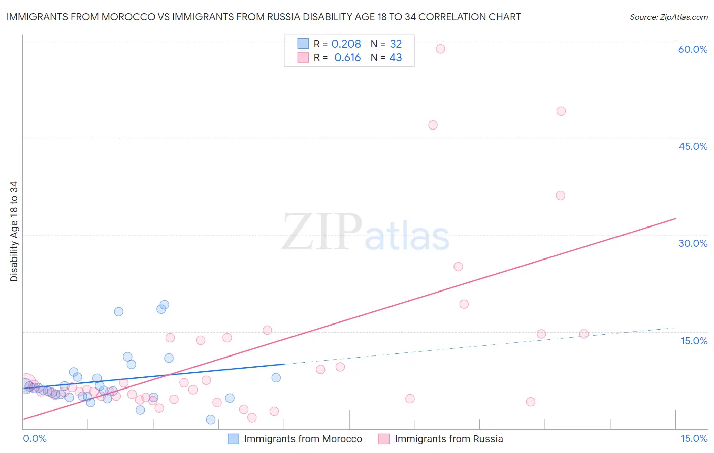 Immigrants from Morocco vs Immigrants from Russia Disability Age 18 to 34