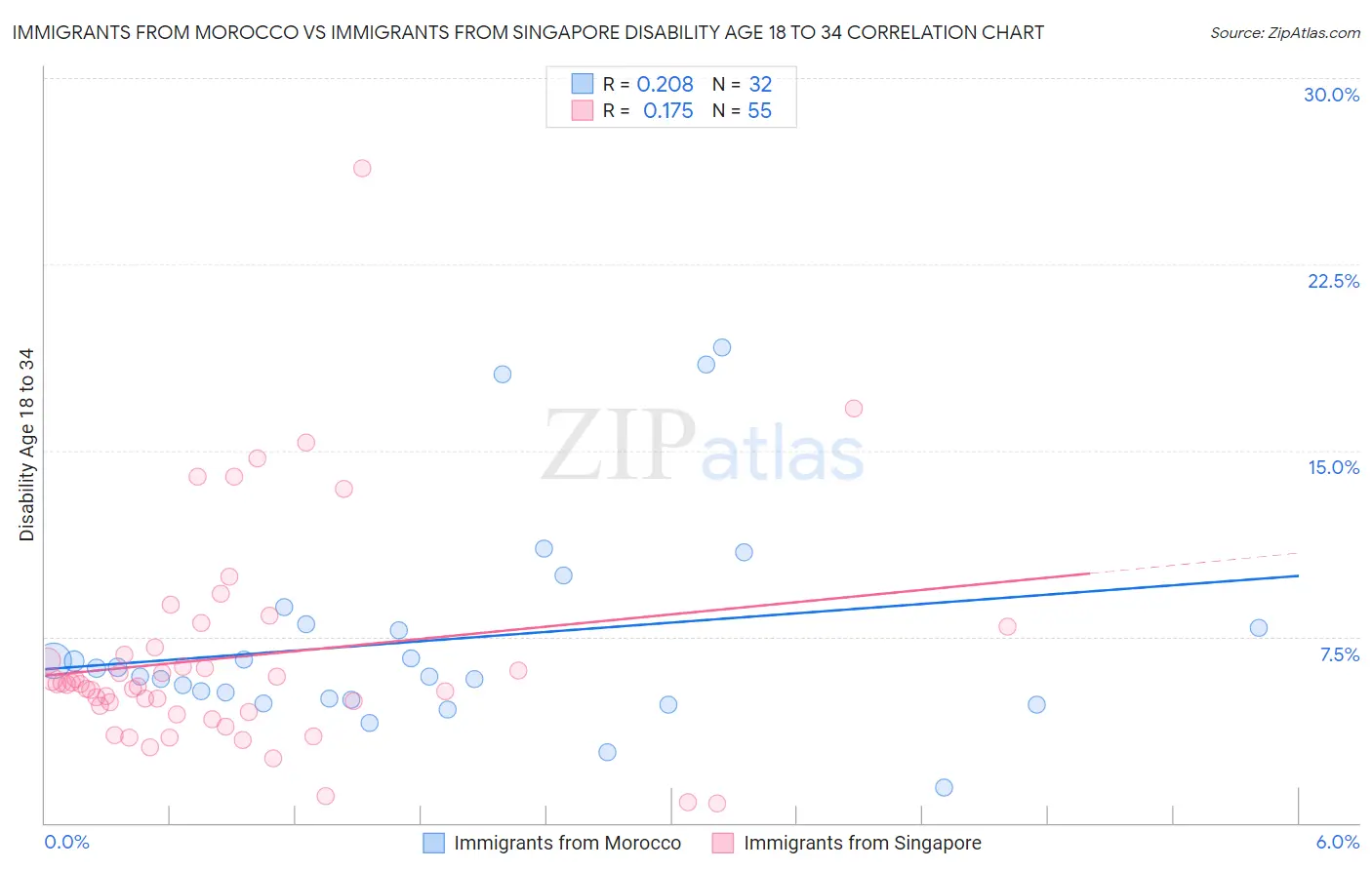 Immigrants from Morocco vs Immigrants from Singapore Disability Age 18 to 34