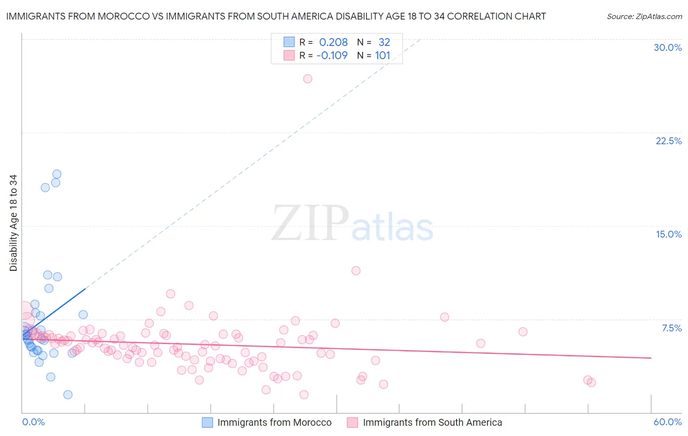 Immigrants from Morocco vs Immigrants from South America Disability Age 18 to 34