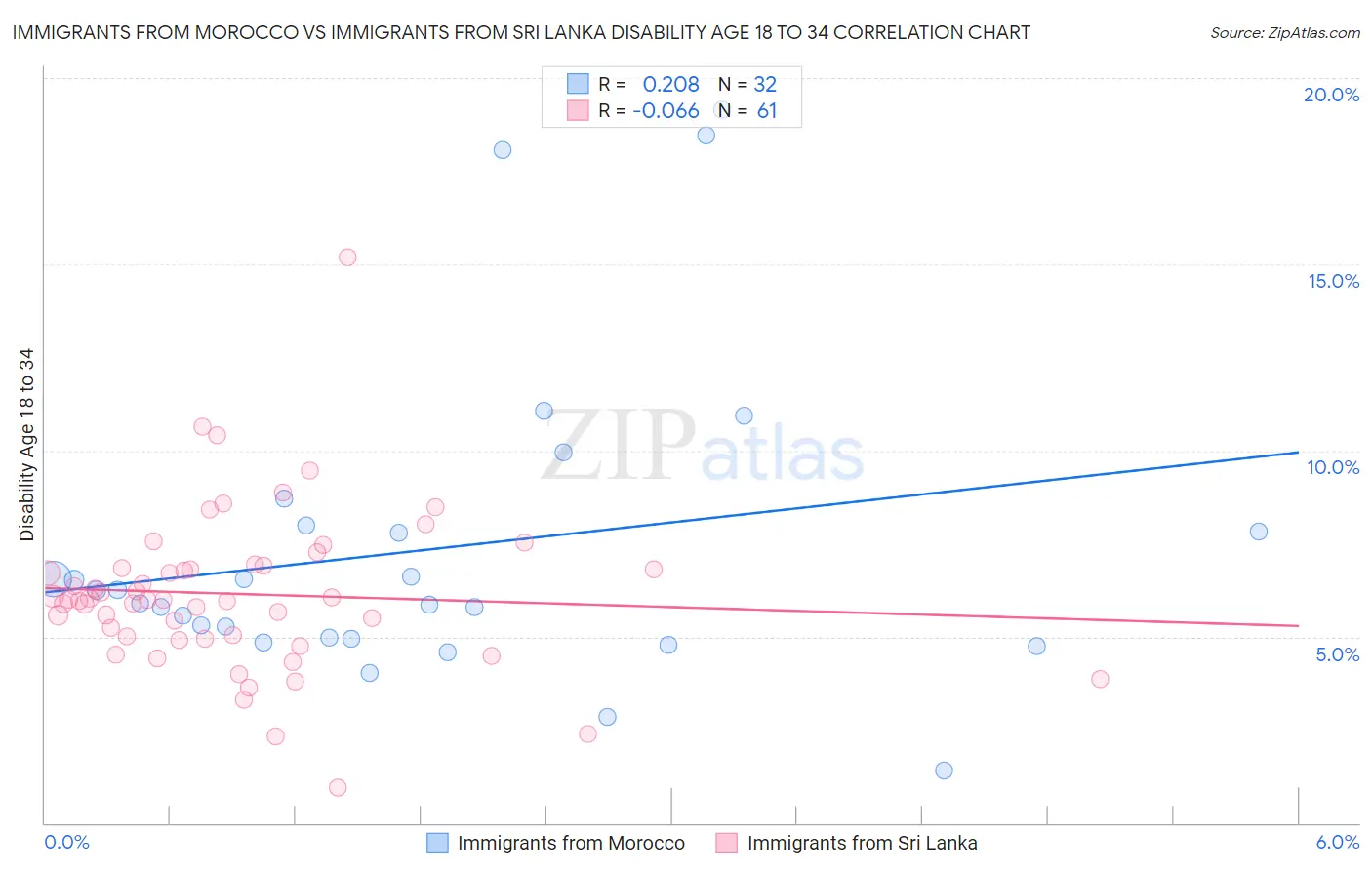 Immigrants from Morocco vs Immigrants from Sri Lanka Disability Age 18 to 34
