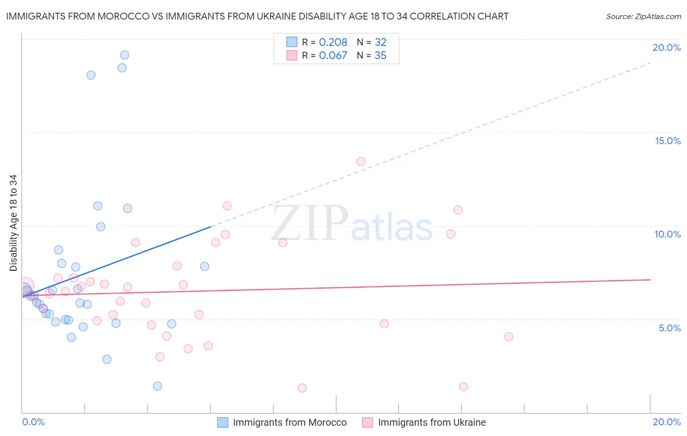 Immigrants from Morocco vs Immigrants from Ukraine Disability Age 18 to 34