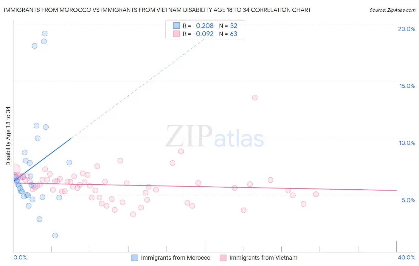 Immigrants from Morocco vs Immigrants from Vietnam Disability Age 18 to 34