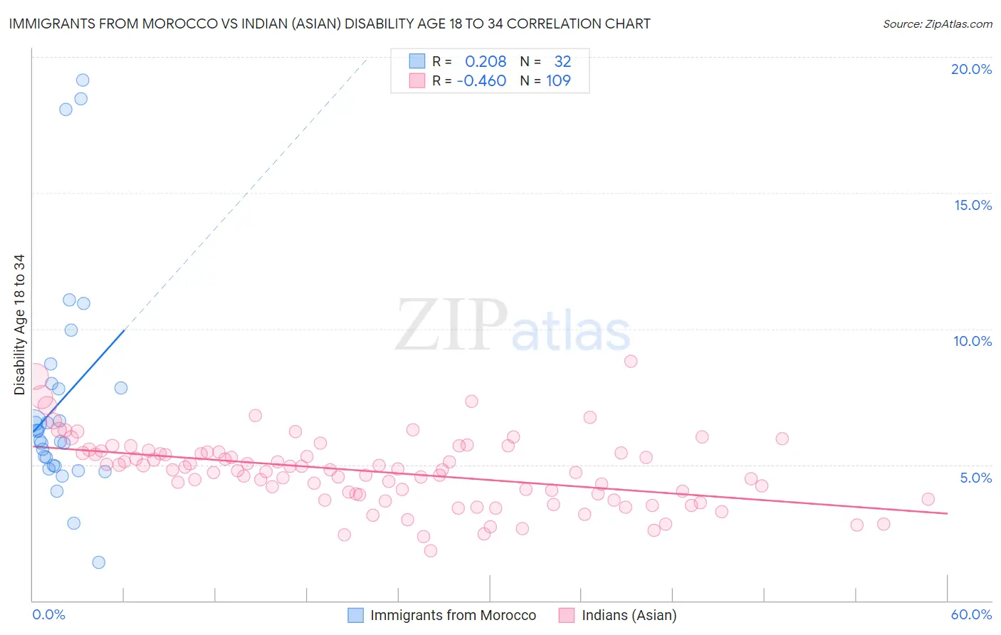 Immigrants from Morocco vs Indian (Asian) Disability Age 18 to 34