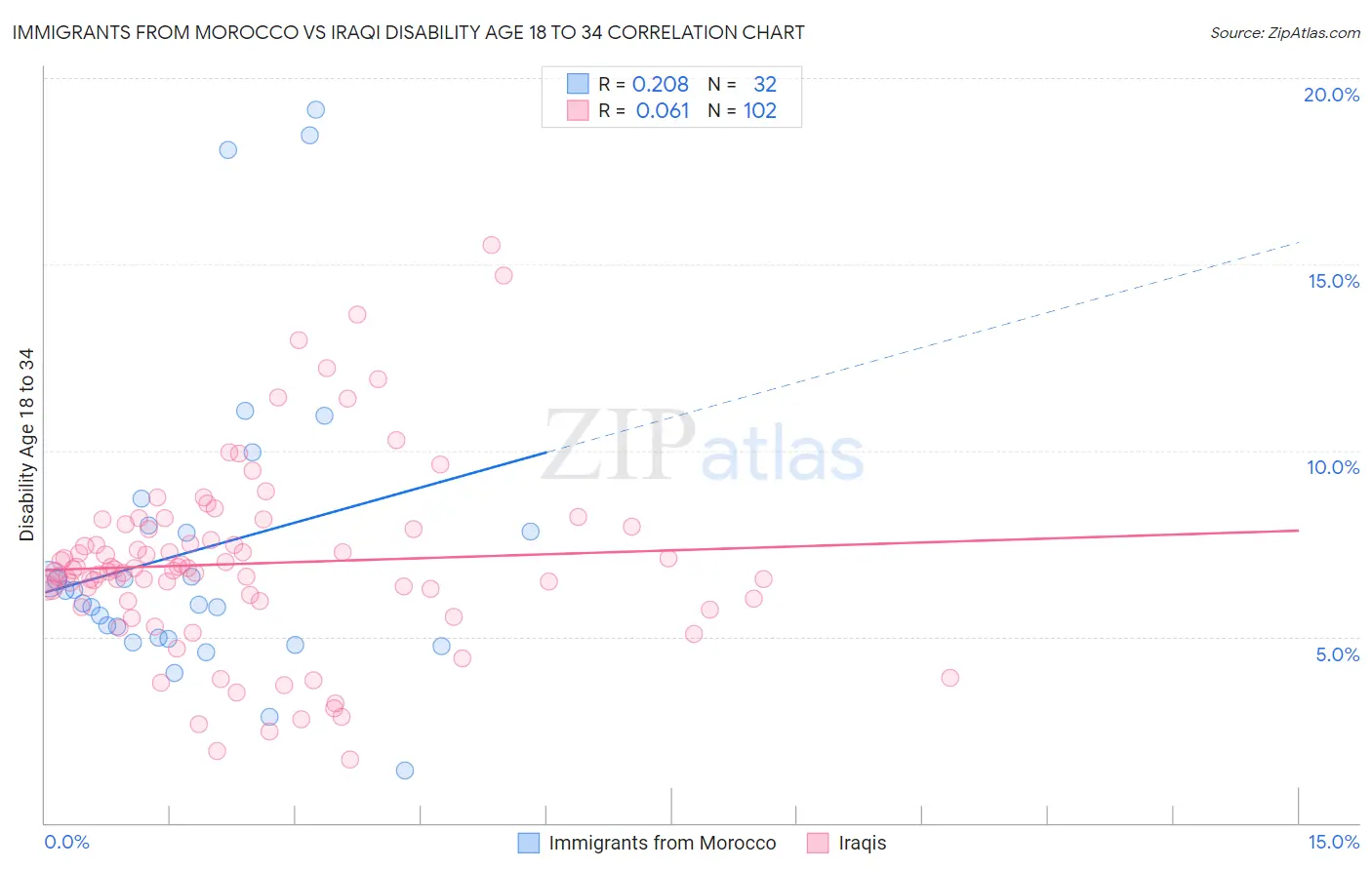 Immigrants from Morocco vs Iraqi Disability Age 18 to 34