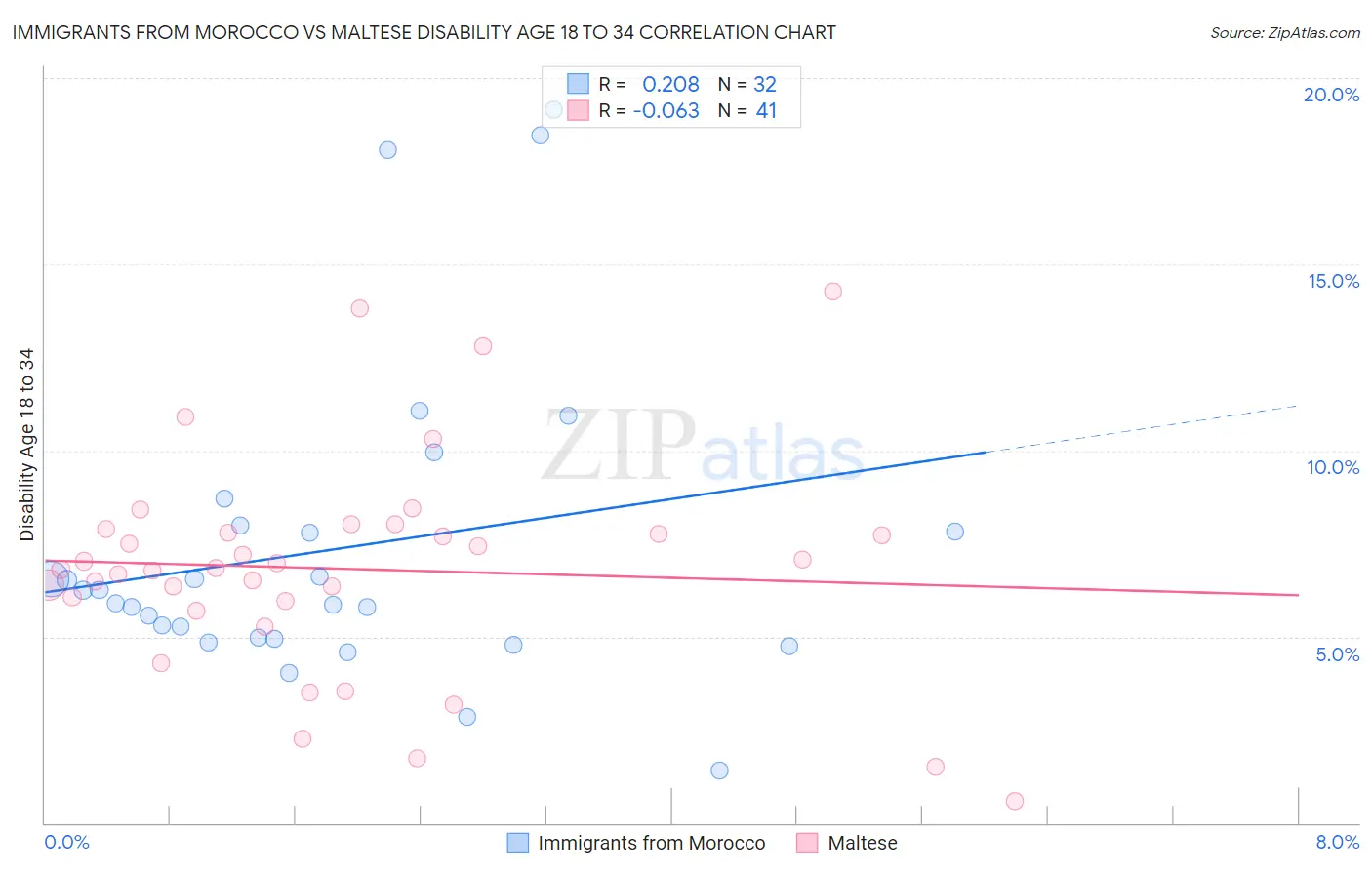 Immigrants from Morocco vs Maltese Disability Age 18 to 34