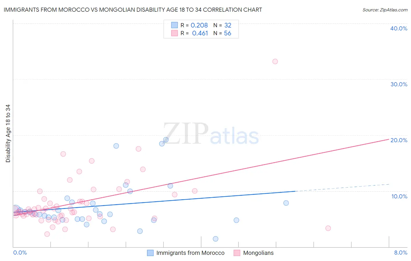 Immigrants from Morocco vs Mongolian Disability Age 18 to 34