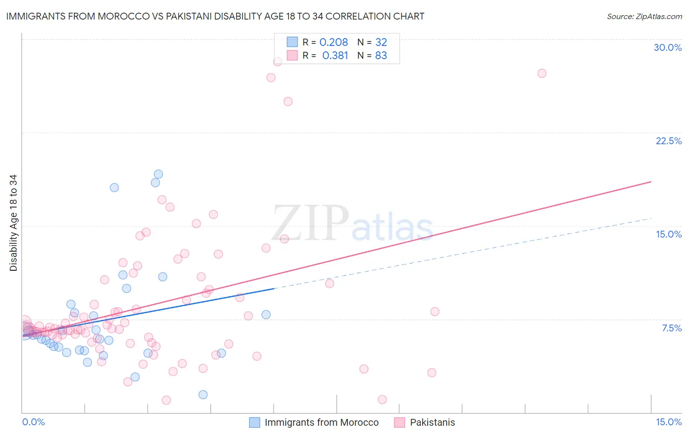 Immigrants from Morocco vs Pakistani Disability Age 18 to 34