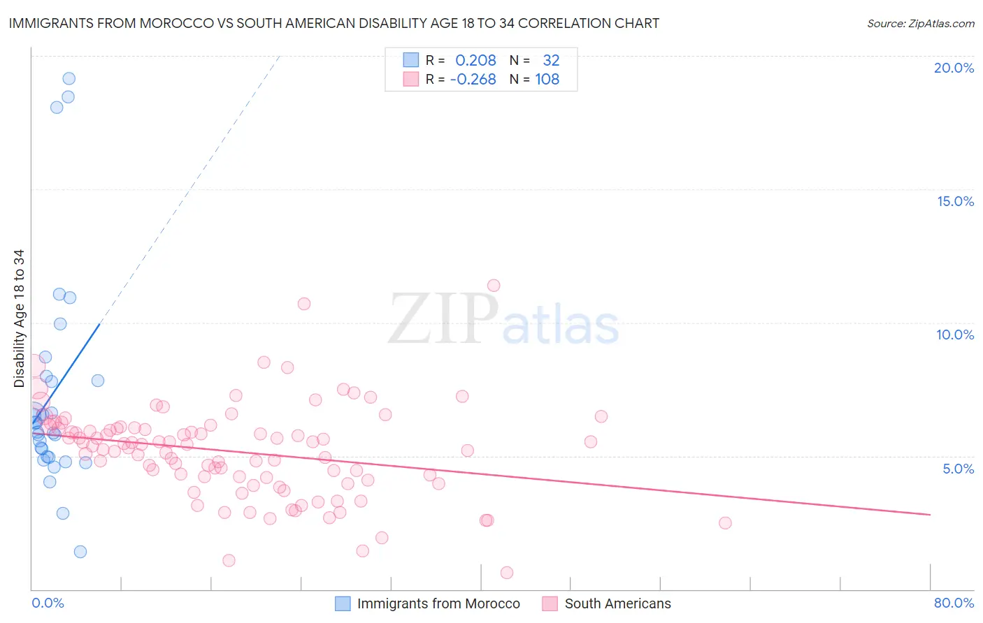 Immigrants from Morocco vs South American Disability Age 18 to 34