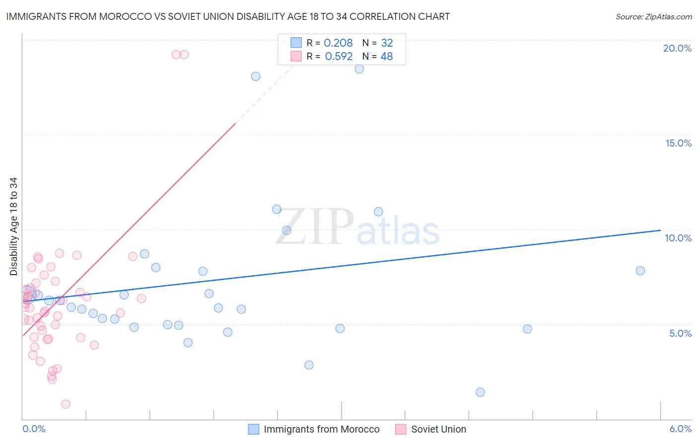 Immigrants from Morocco vs Soviet Union Disability Age 18 to 34