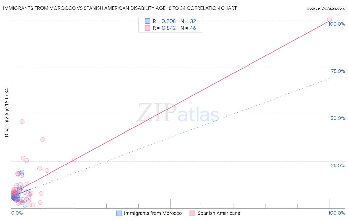 Immigrants from Morocco vs Spanish American Disability Age 18 to 34