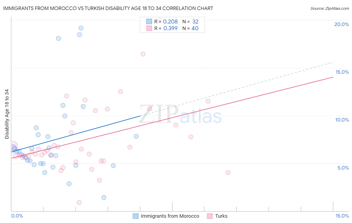 Immigrants from Morocco vs Turkish Disability Age 18 to 34