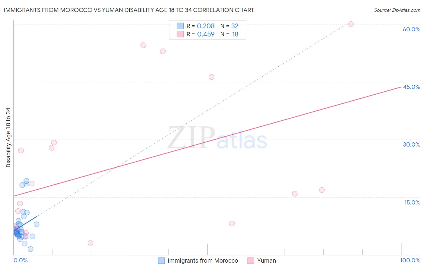 Immigrants from Morocco vs Yuman Disability Age 18 to 34