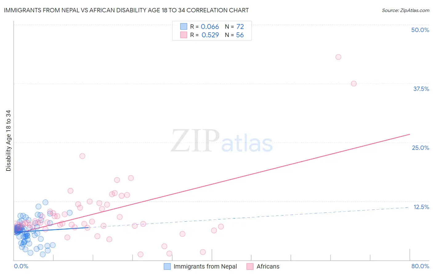 Immigrants from Nepal vs African Disability Age 18 to 34