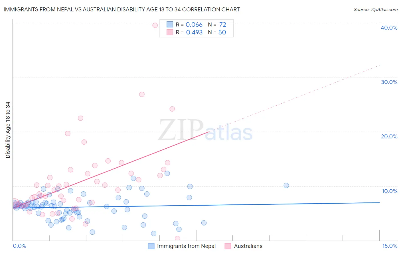 Immigrants from Nepal vs Australian Disability Age 18 to 34