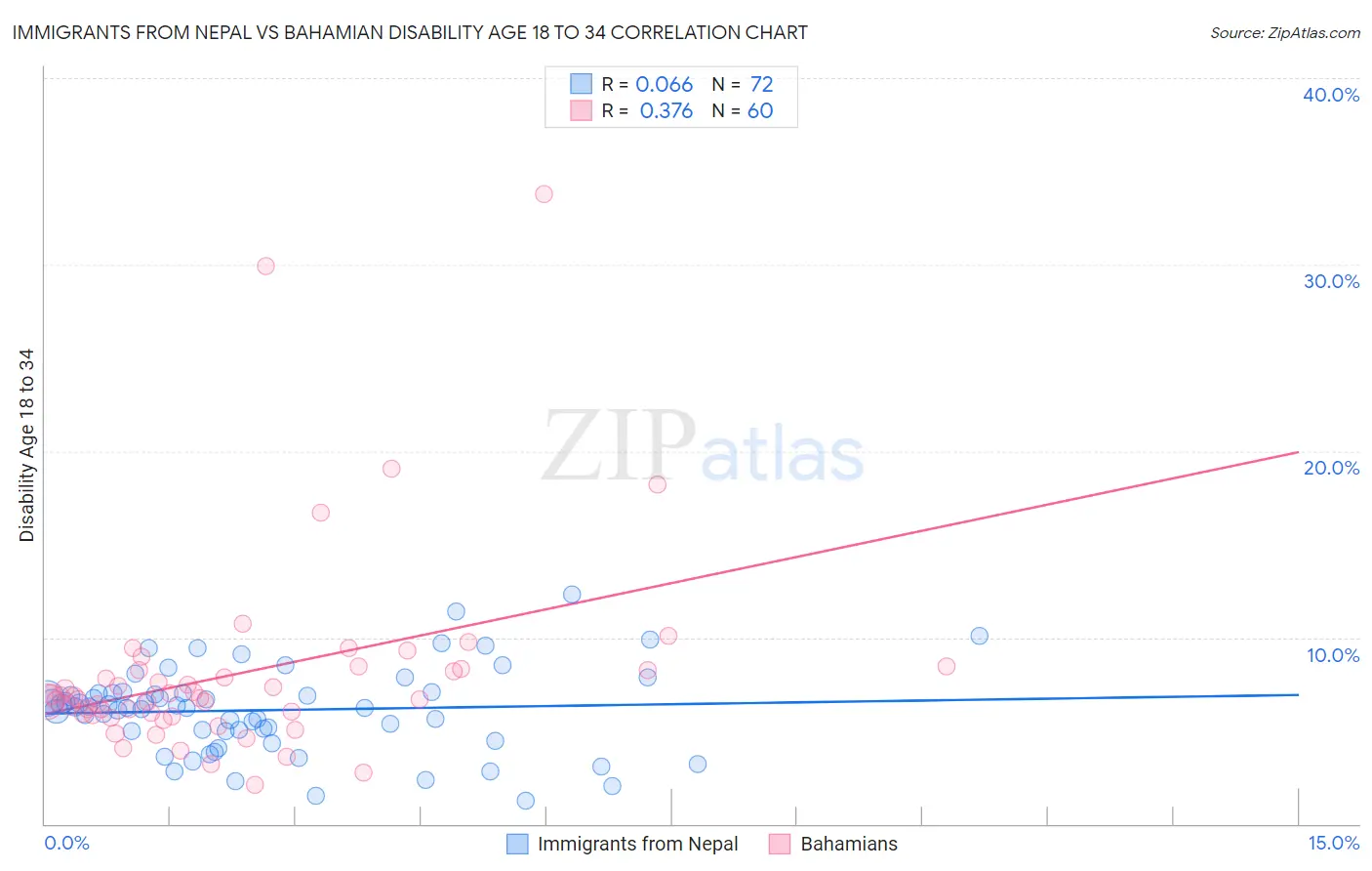 Immigrants from Nepal vs Bahamian Disability Age 18 to 34