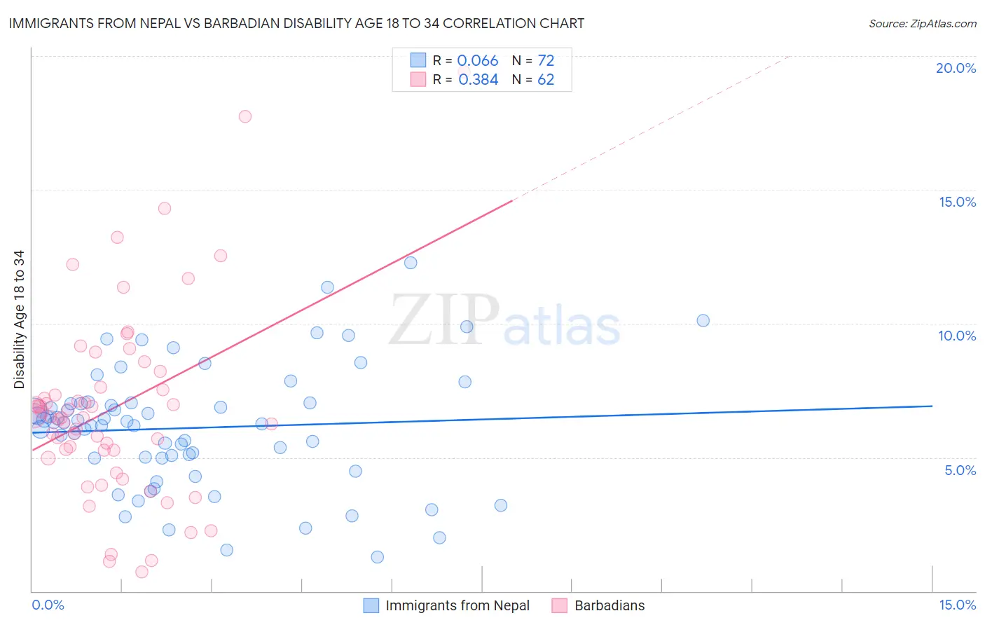 Immigrants from Nepal vs Barbadian Disability Age 18 to 34