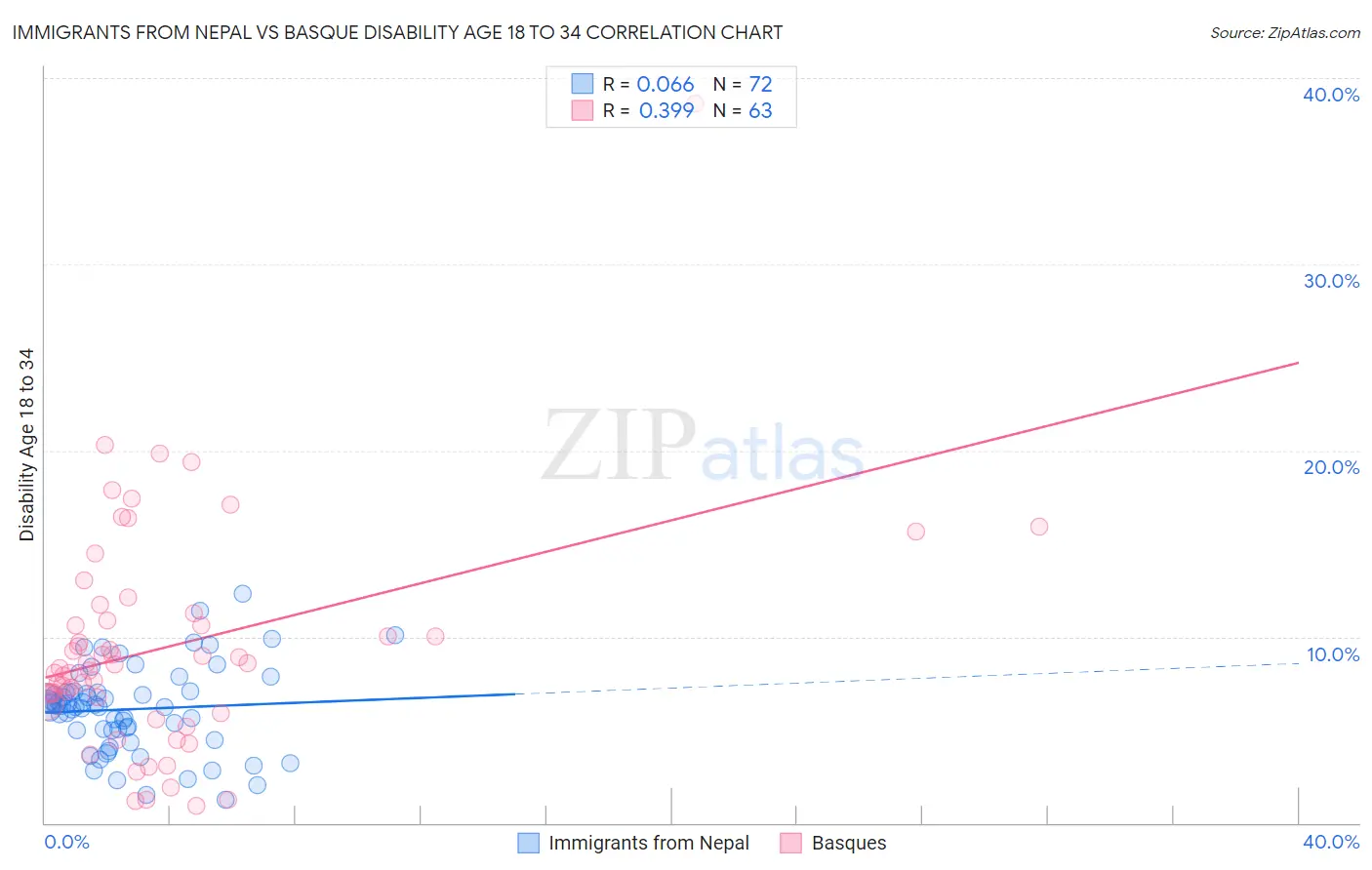 Immigrants from Nepal vs Basque Disability Age 18 to 34