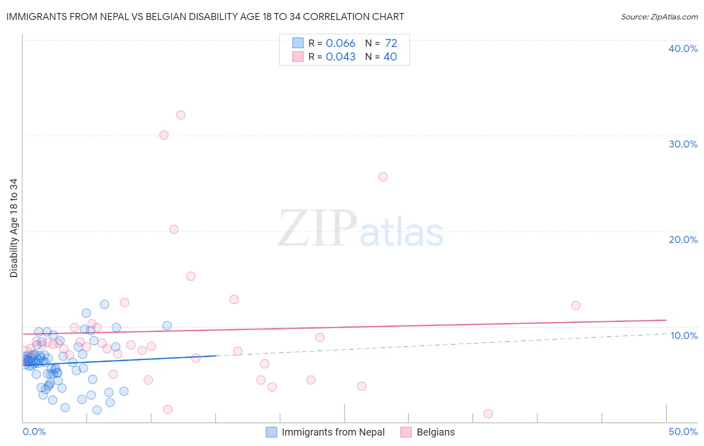 Immigrants from Nepal vs Belgian Disability Age 18 to 34