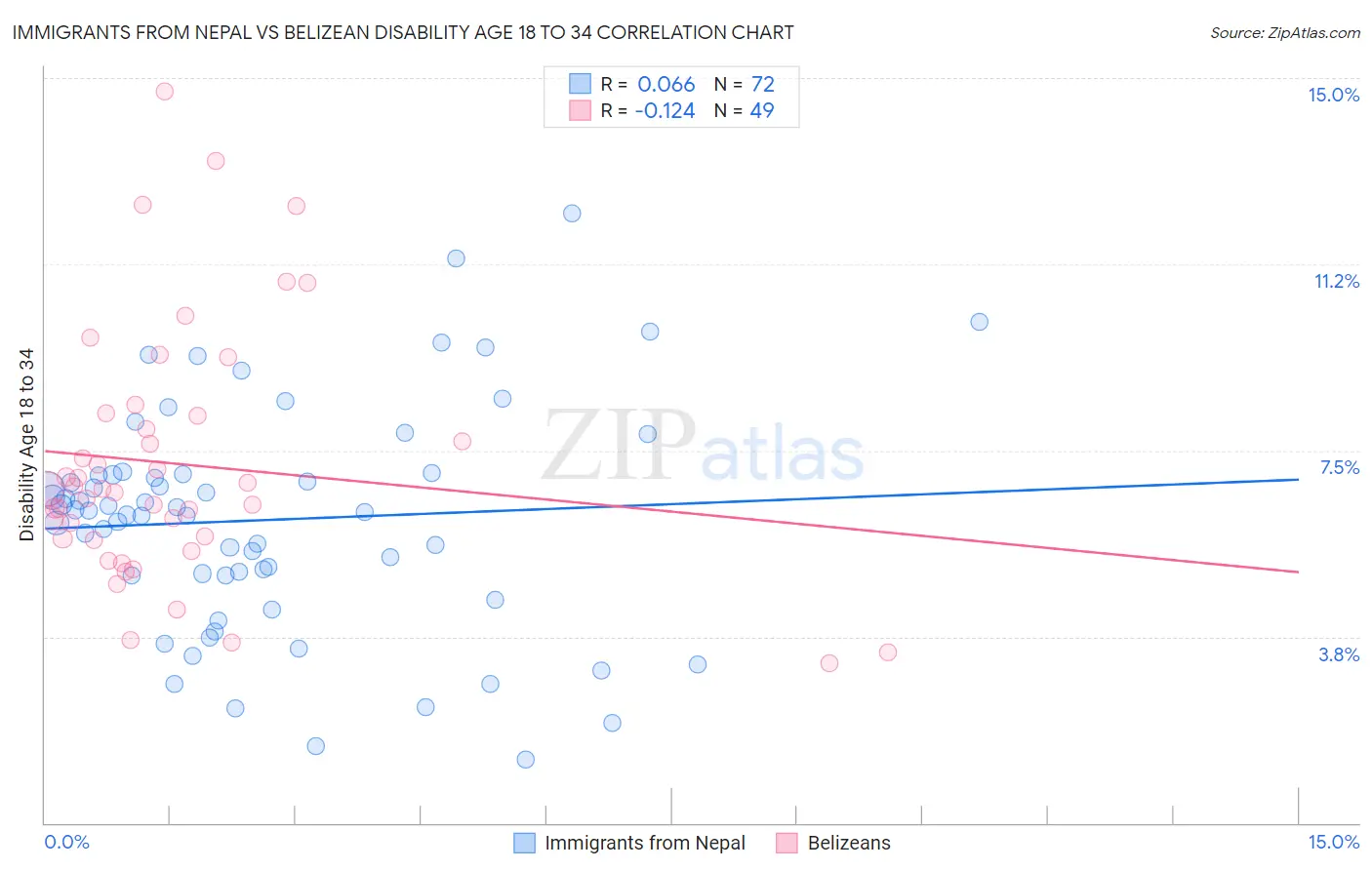 Immigrants from Nepal vs Belizean Disability Age 18 to 34