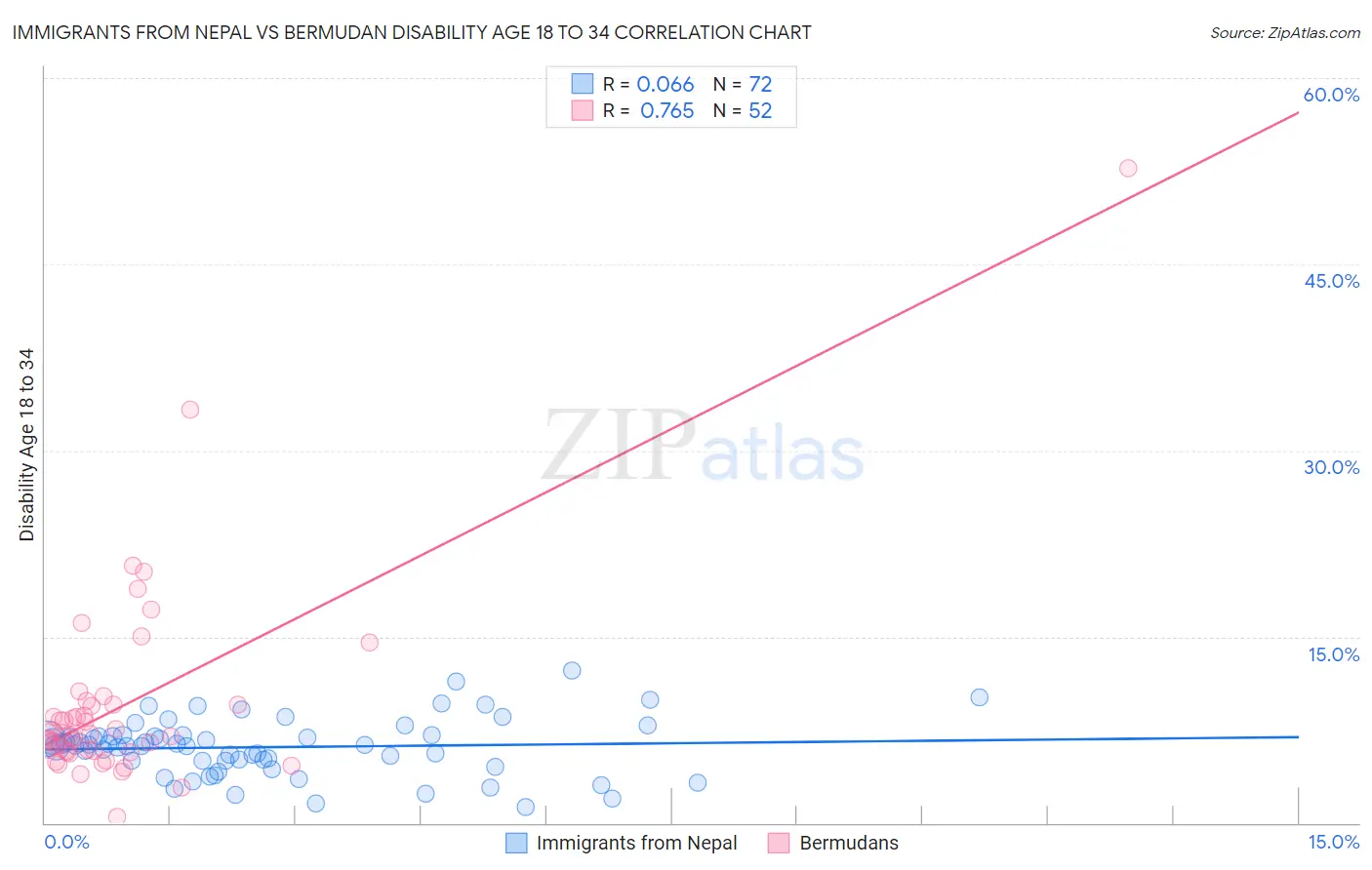 Immigrants from Nepal vs Bermudan Disability Age 18 to 34