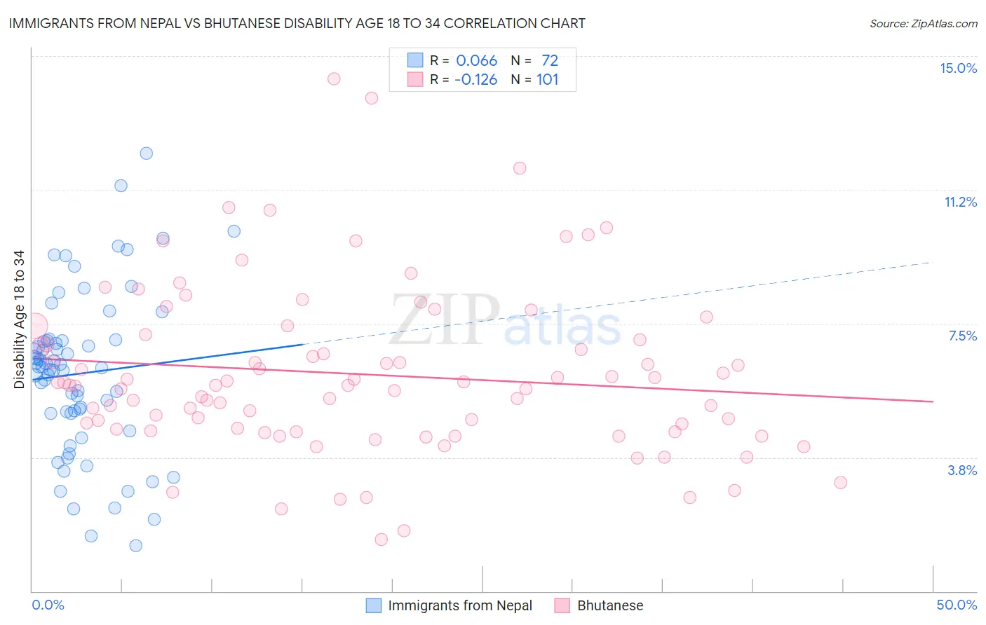 Immigrants from Nepal vs Bhutanese Disability Age 18 to 34