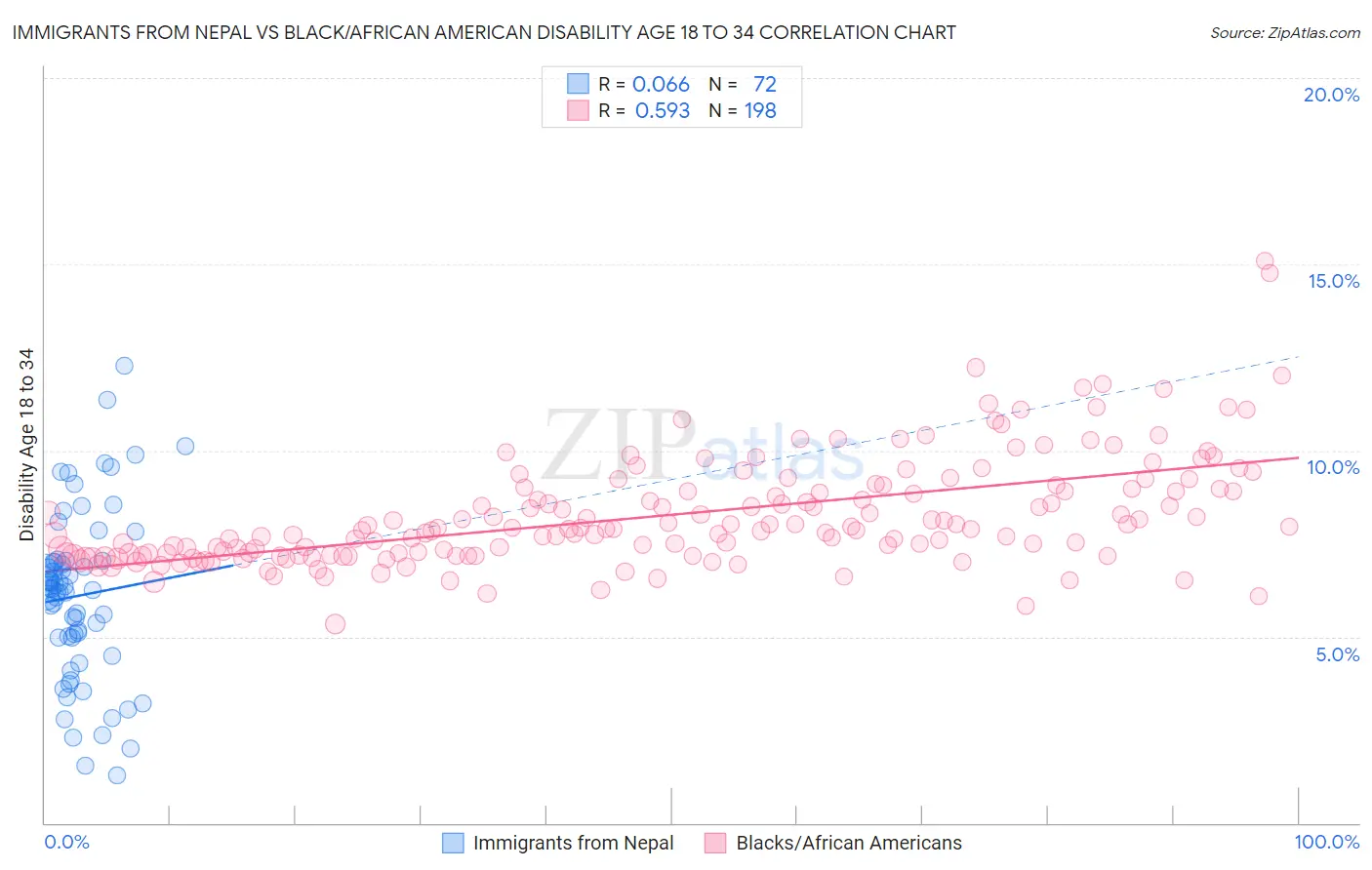 Immigrants from Nepal vs Black/African American Disability Age 18 to 34