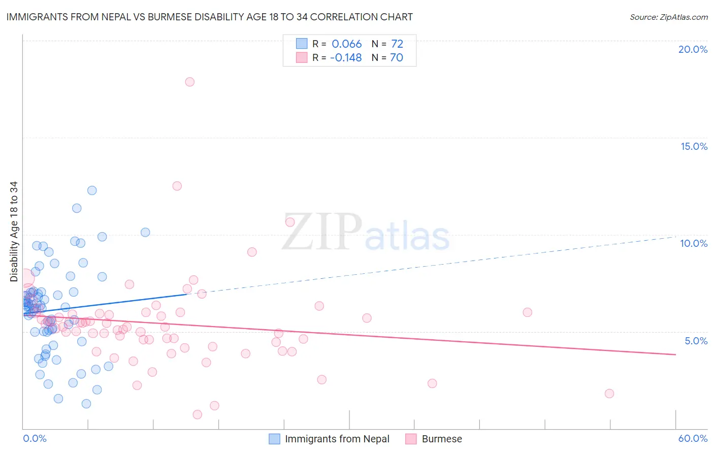 Immigrants from Nepal vs Burmese Disability Age 18 to 34