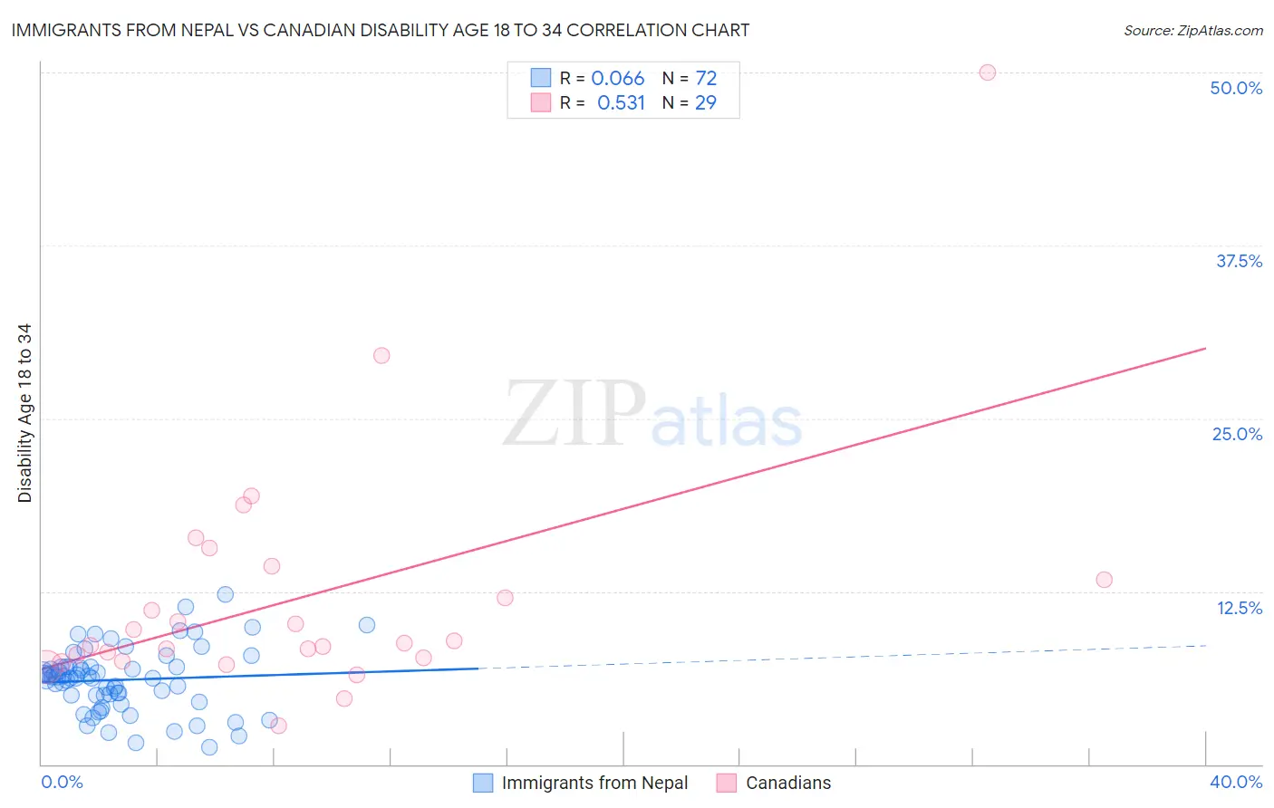 Immigrants from Nepal vs Canadian Disability Age 18 to 34