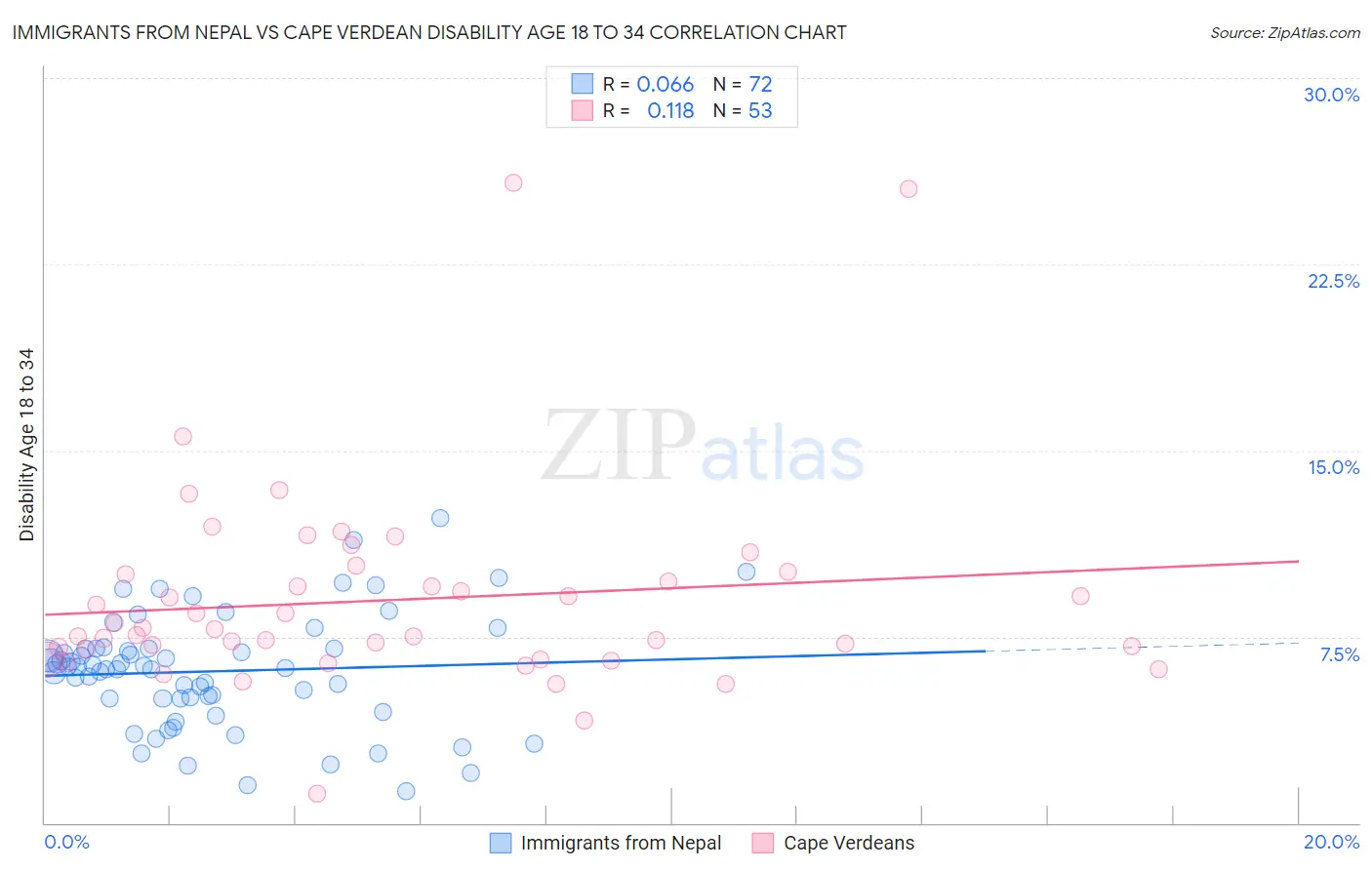 Immigrants from Nepal vs Cape Verdean Disability Age 18 to 34