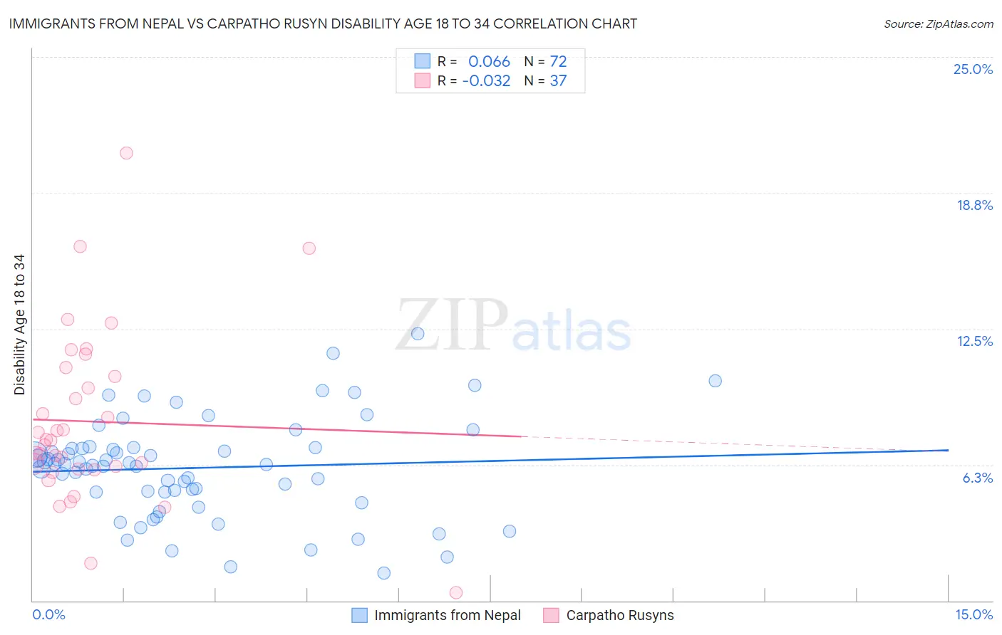 Immigrants from Nepal vs Carpatho Rusyn Disability Age 18 to 34