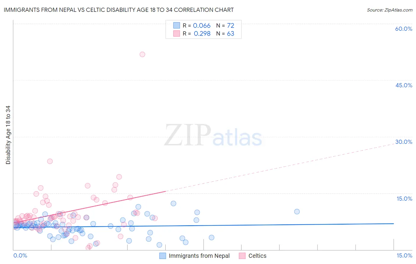 Immigrants from Nepal vs Celtic Disability Age 18 to 34