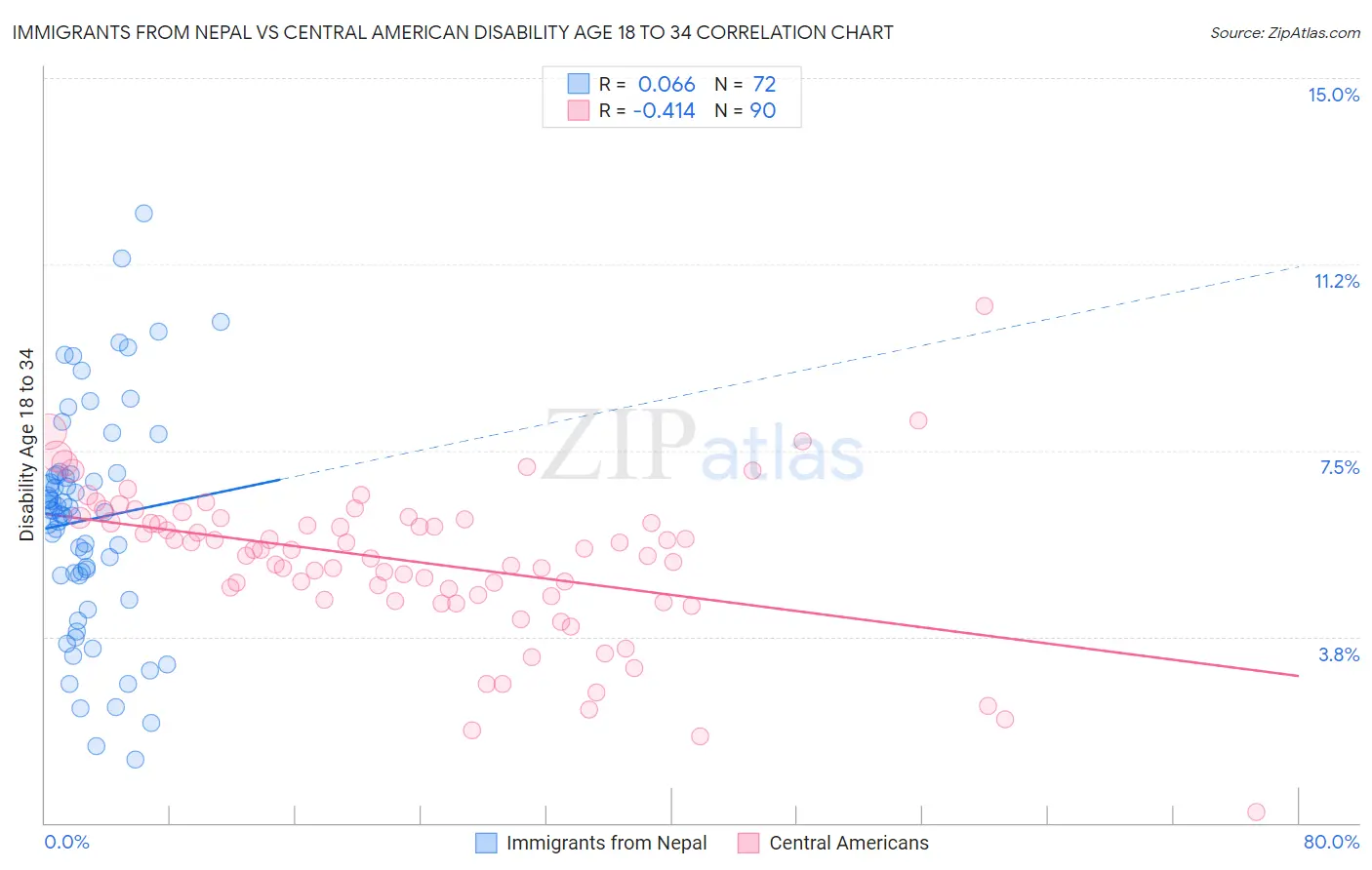 Immigrants from Nepal vs Central American Disability Age 18 to 34