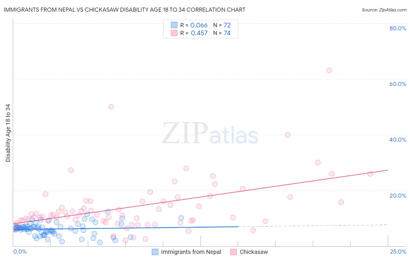 Immigrants from Nepal vs Chickasaw Disability Age 18 to 34