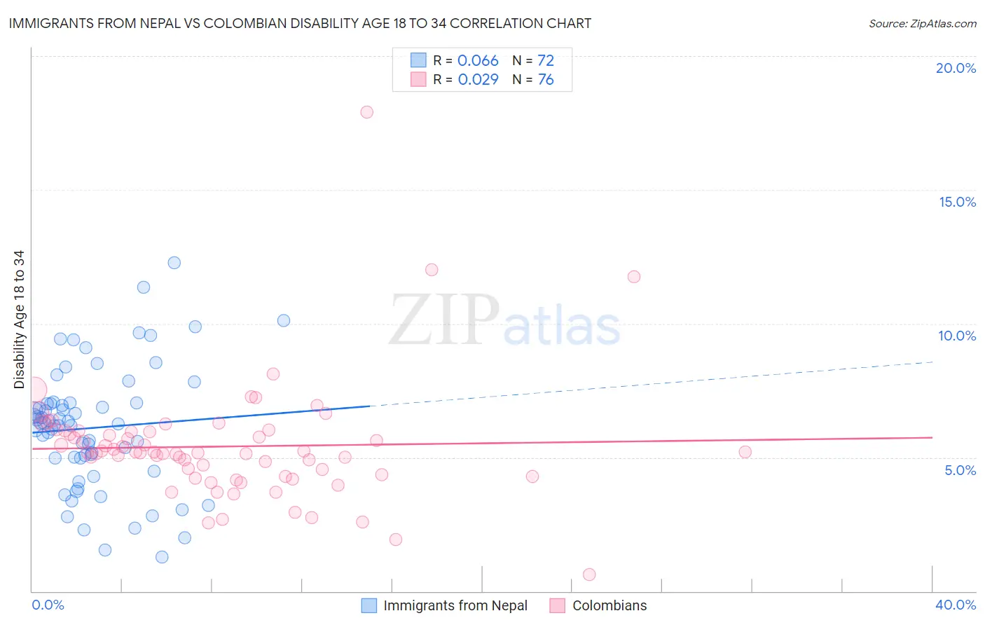 Immigrants from Nepal vs Colombian Disability Age 18 to 34