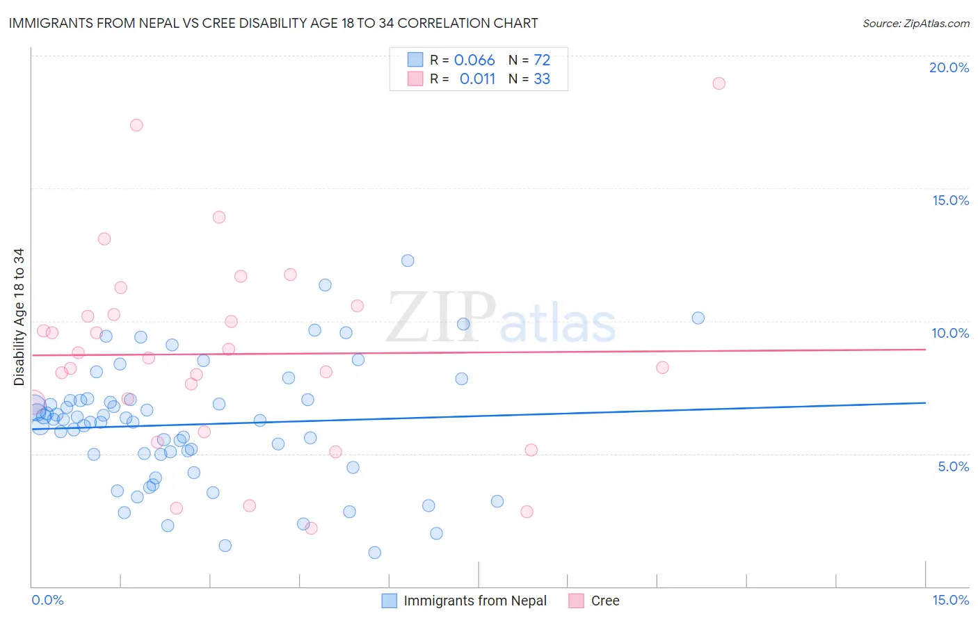 Immigrants from Nepal vs Cree Disability Age 18 to 34