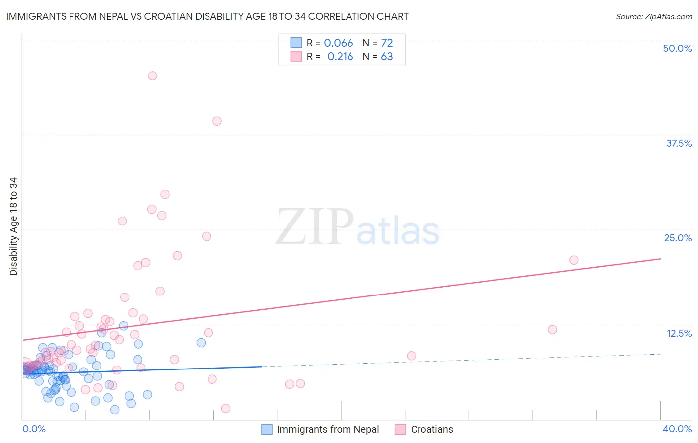 Immigrants from Nepal vs Croatian Disability Age 18 to 34