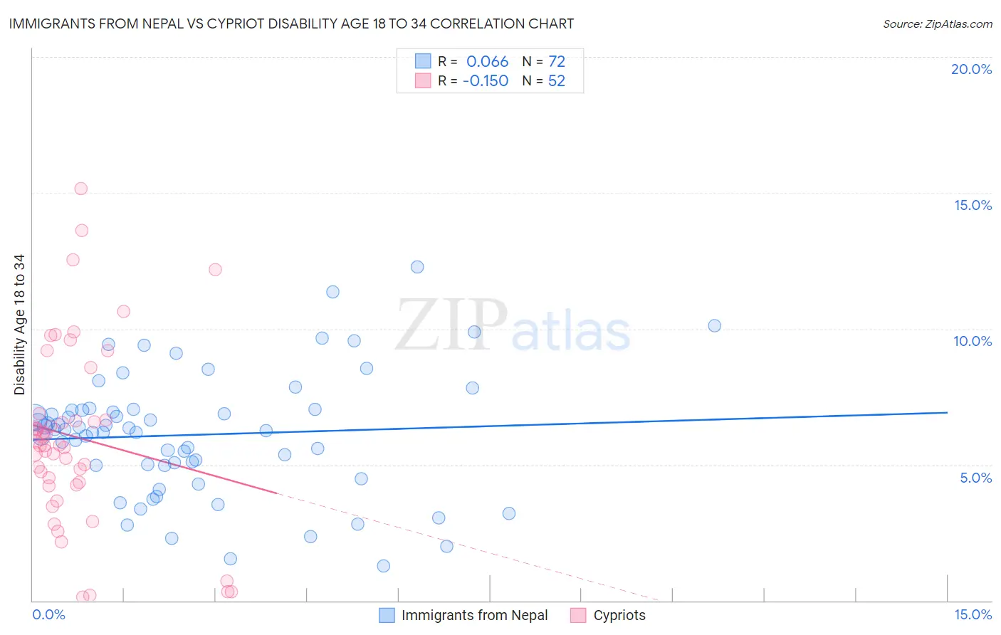 Immigrants from Nepal vs Cypriot Disability Age 18 to 34